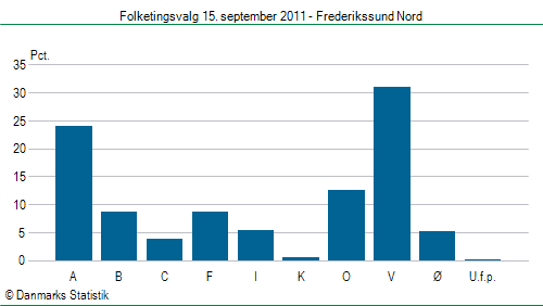 Folketingsvalg torsdag 15. september 2011