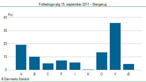 Folketingsvalg torsdag 15. september 2011