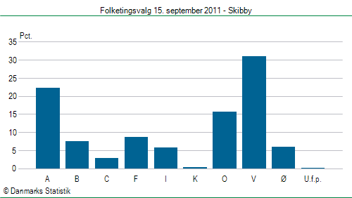 Folketingsvalg torsdag 15. september 2011