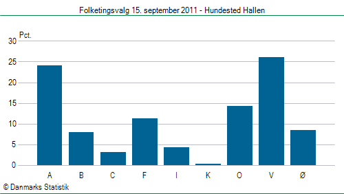 Folketingsvalg torsdag 15. september 2011