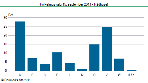 Folketingsvalg torsdag 15. september 2011