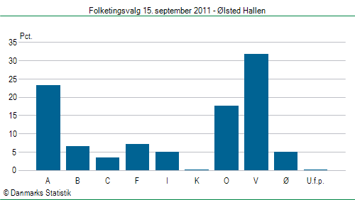 Folketingsvalg torsdag 15. september 2011