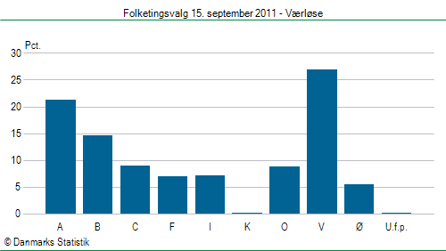 Folketingsvalg torsdag 15. september 2011