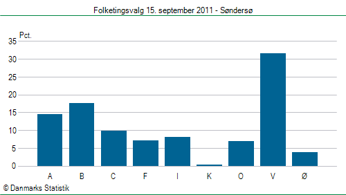 Folketingsvalg torsdag 15. september 2011