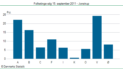 Folketingsvalg torsdag 15. september 2011