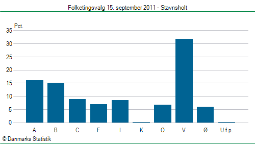 Folketingsvalg torsdag 15. september 2011