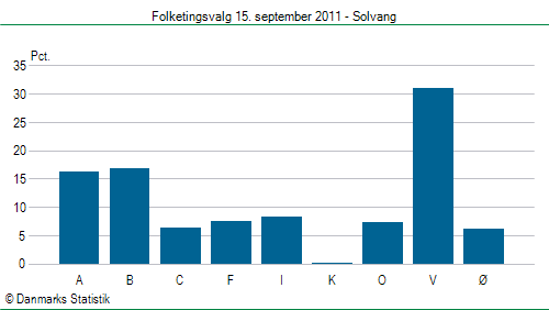 Folketingsvalg torsdag 15. september 2011