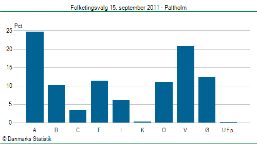 Folketingsvalg torsdag 15. september 2011