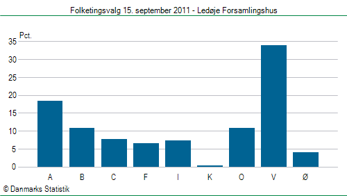 Folketingsvalg torsdag 15. september 2011
