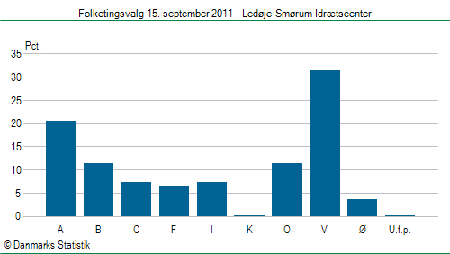 Folketingsvalg torsdag 15. september 2011