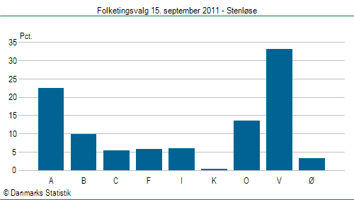 Folketingsvalg torsdag 15. september 2011