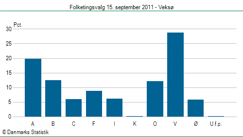 Folketingsvalg torsdag 15. september 2011