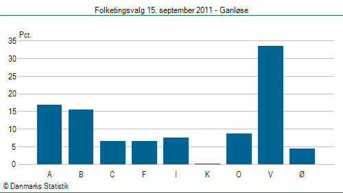 Folketingsvalg torsdag 15. september 2011