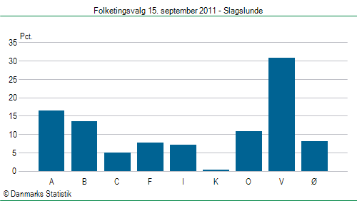 Folketingsvalg torsdag 15. september 2011
