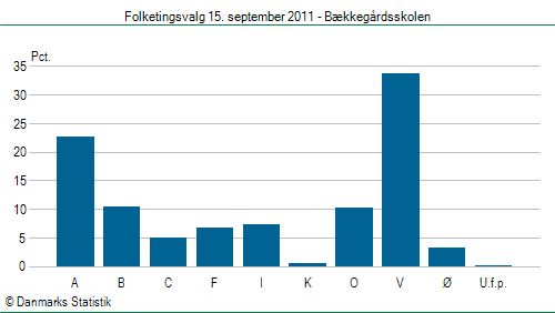 Folketingsvalg torsdag 15. september 2011