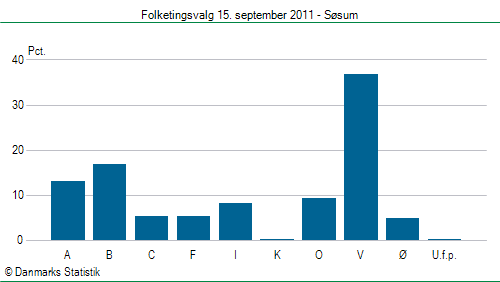 Folketingsvalg torsdag 15. september 2011
