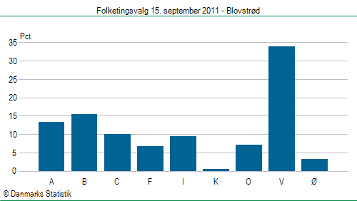 Folketingsvalg torsdag 15. september 2011