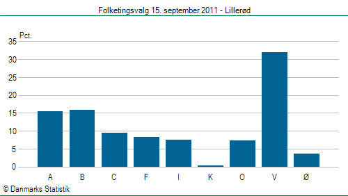 Folketingsvalg torsdag 15. september 2011