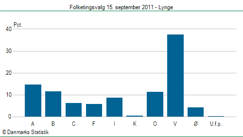 Folketingsvalg torsdag 15. september 2011