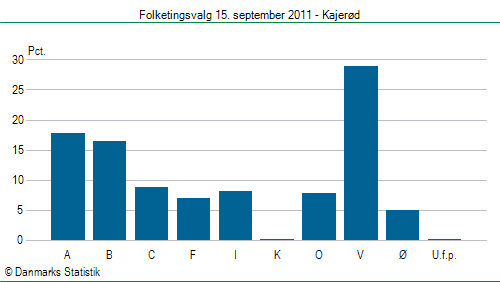 Folketingsvalg torsdag 15. september 2011