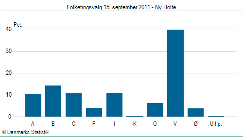 Folketingsvalg torsdag 15. september 2011