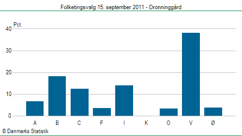 Folketingsvalg torsdag 15. september 2011