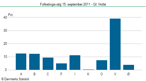 Folketingsvalg torsdag 15. september 2011