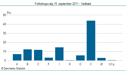 Folketingsvalg torsdag 15. september 2011