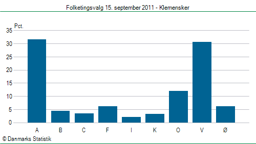 Folketingsvalg torsdag 15. september 2011