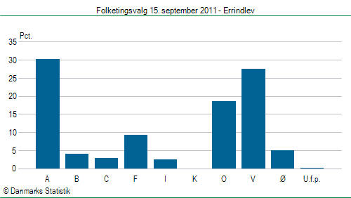 Folketingsvalg torsdag 15. september 2011