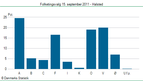 Folketingsvalg torsdag 15. september 2011