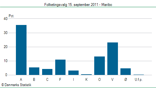 Folketingsvalg torsdag 15. september 2011