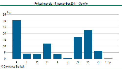 Folketingsvalg torsdag 15. september 2011