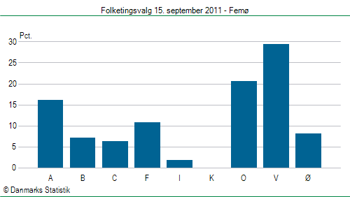 Folketingsvalg torsdag 15. september 2011