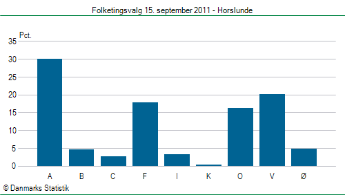 Folketingsvalg torsdag 15. september 2011