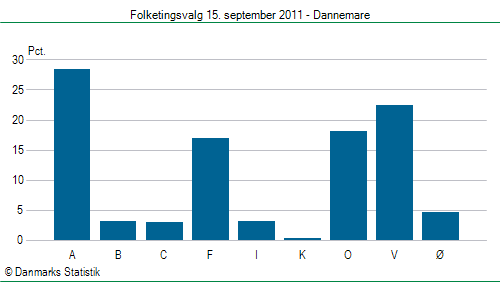 Folketingsvalg torsdag 15. september 2011