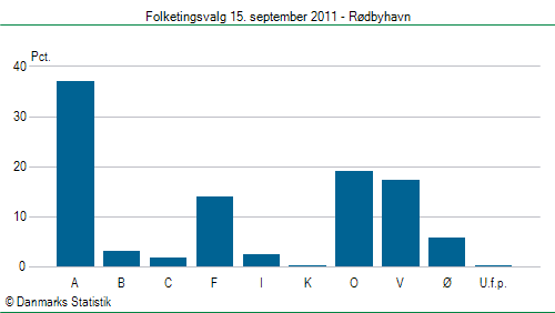 Folketingsvalg torsdag 15. september 2011