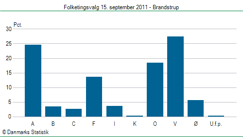 Folketingsvalg torsdag 15. september 2011