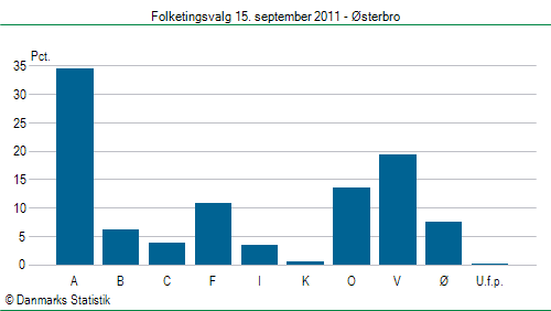 Folketingsvalg torsdag 15. september 2011