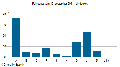 Folketingsvalg torsdag 15. september 2011