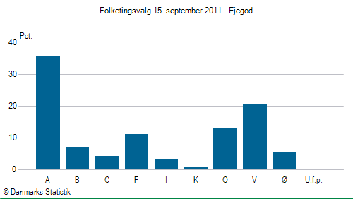 Folketingsvalg torsdag 15. september 2011