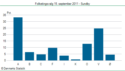 Folketingsvalg torsdag 15. september 2011