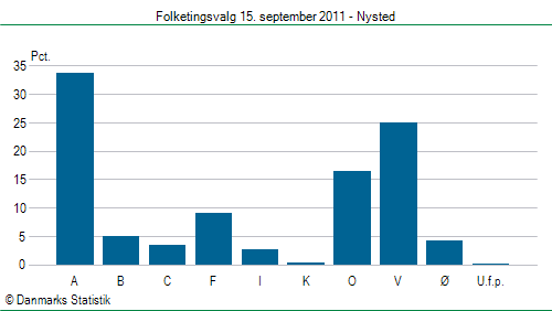 Folketingsvalg torsdag 15. september 2011