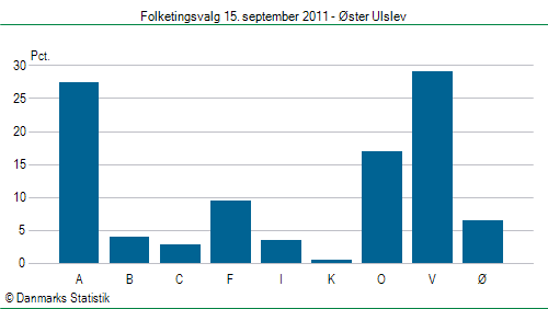 Folketingsvalg torsdag 15. september 2011