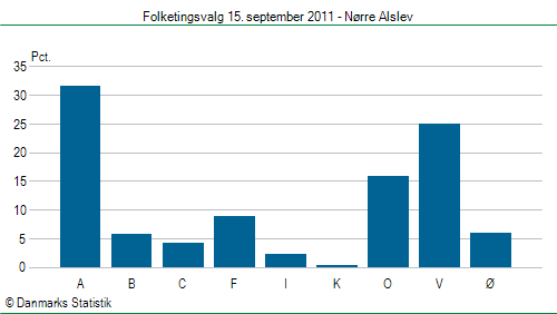 Folketingsvalg torsdag 15. september 2011