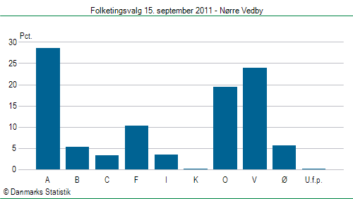 Folketingsvalg torsdag 15. september 2011