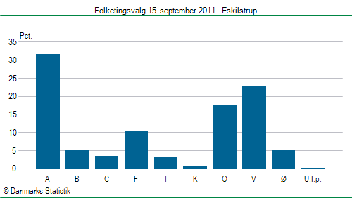 Folketingsvalg torsdag 15. september 2011