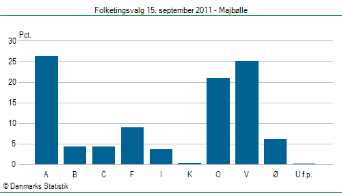 Folketingsvalg torsdag 15. september 2011