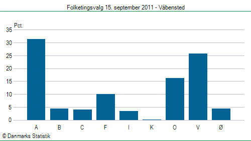 Folketingsvalg torsdag 15. september 2011