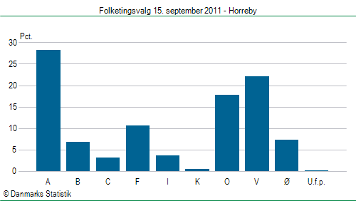 Folketingsvalg torsdag 15. september 2011